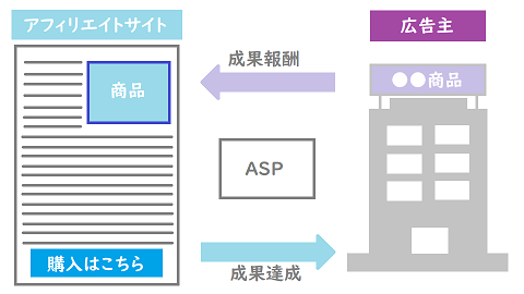 アフィリ仕組み